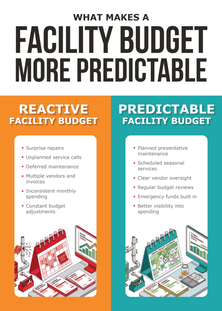facility budget